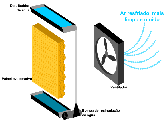 Funcionamento Climatizador Evaporativo